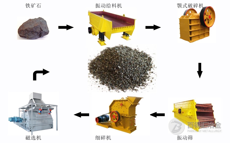 铁砂生产工艺流程
