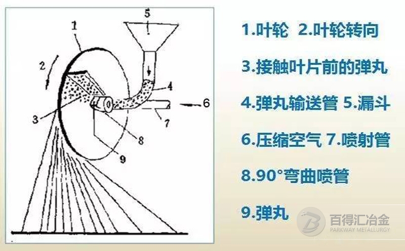 离心式钢丸抛丸机